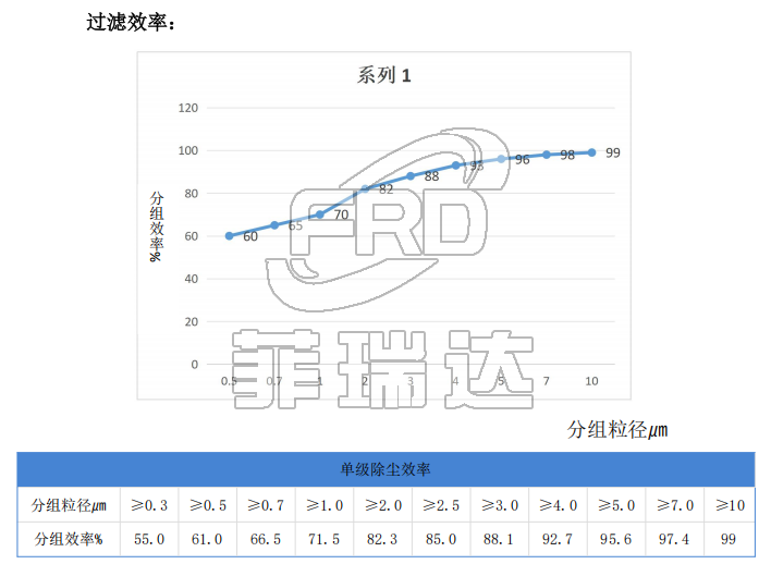 自潔式沙塵機(jī)組過濾效率